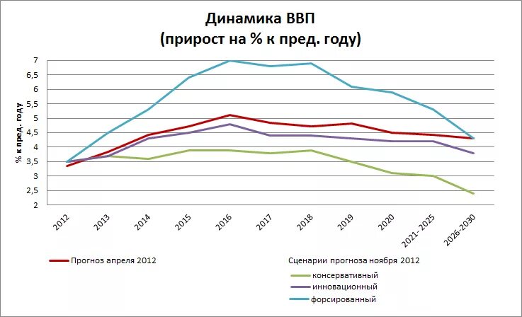 Рост ввп прогноз