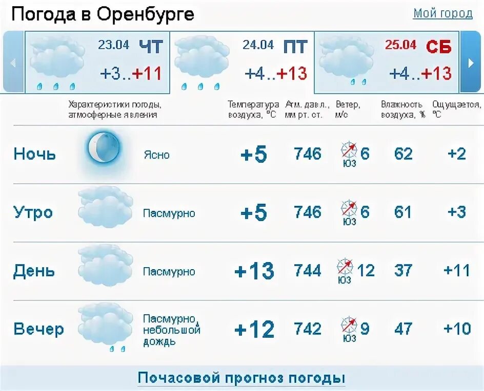 Погода в оренбурге на 3 по часам. Погода в Оренбурге.