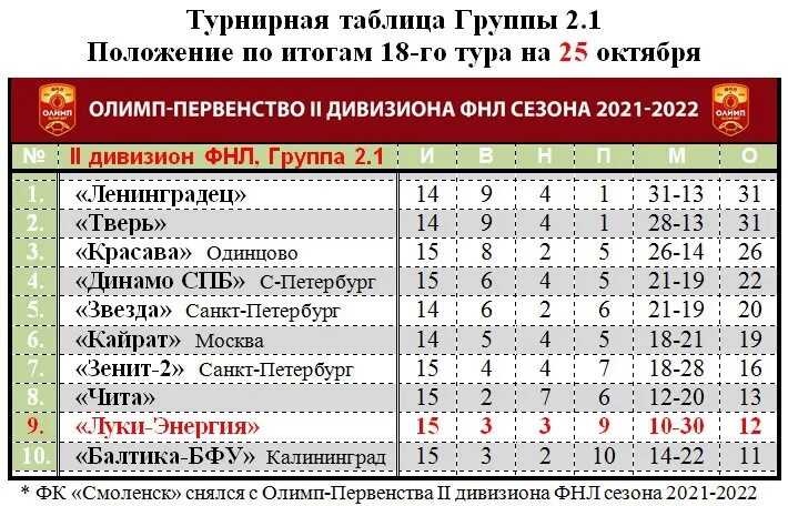 Результат первого дивизиона и таблица. ФНЛ 2 группа 3 Подгруппа 2. Таблица ФНЛ-2 группы 2 подгруппы 1. Кипр 2 дивизион турнирная таблица. ФНЛ 2 таблица группа б.