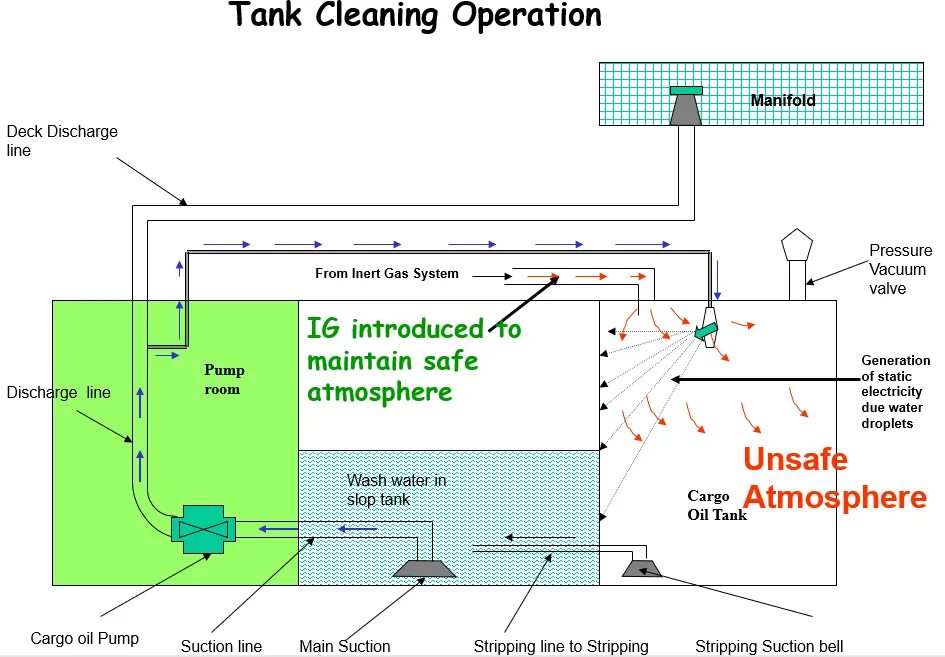 Operation parameters