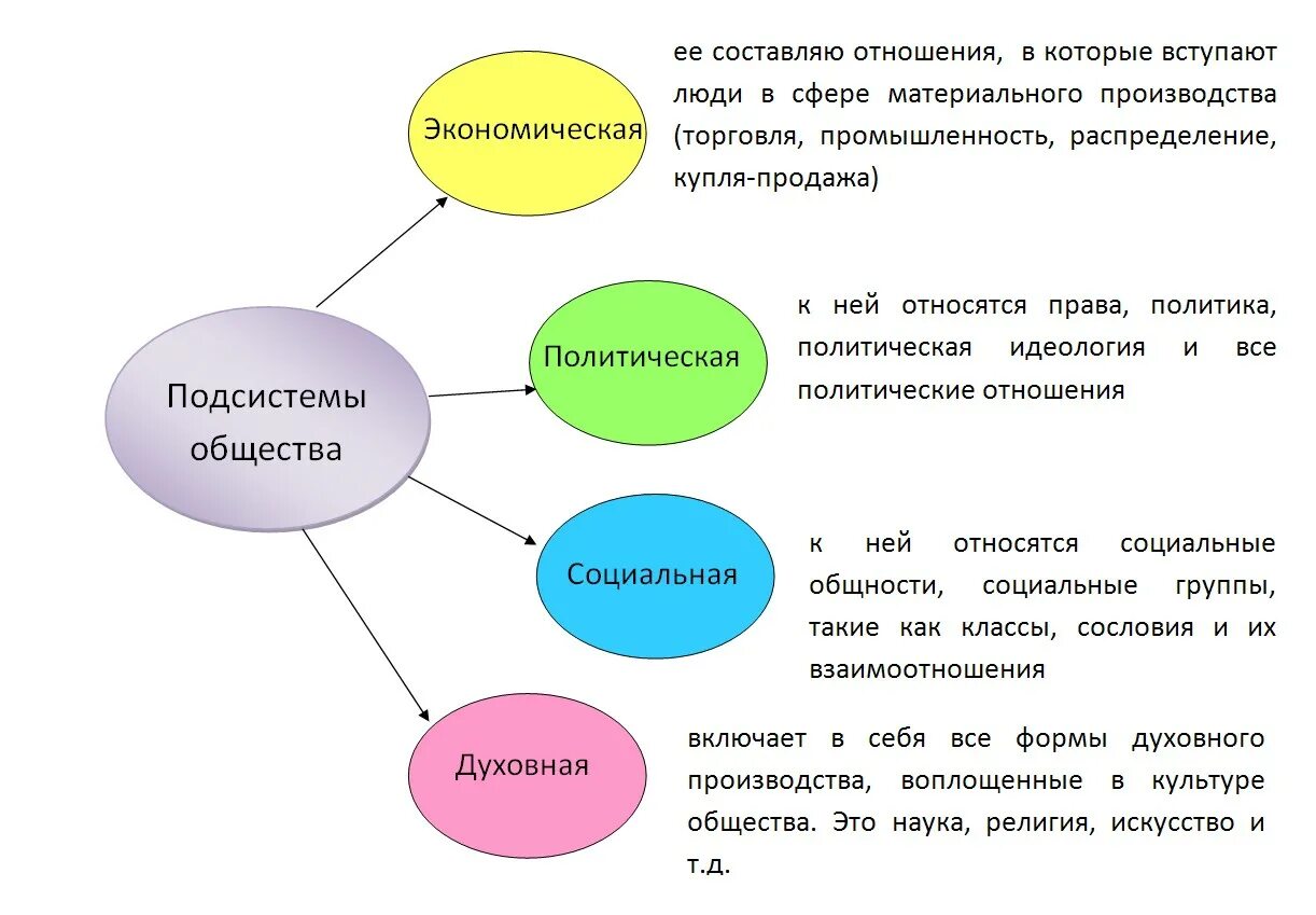 Привести примеры взаимосвязи сфер общественной жизни. Структурные элементы общества схема. Основные элементы подсистемы общества. Системное строение общества элементы и подсистемы. Схема подсистем и элементов общества.