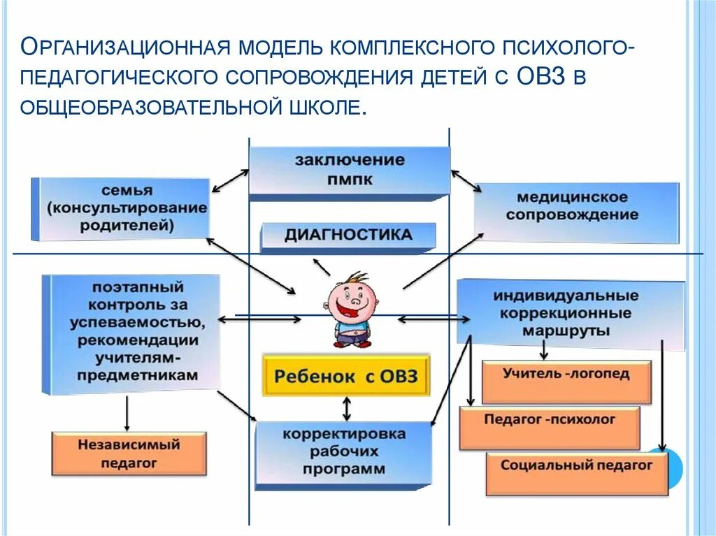 Индивидуальные образовательные маршруты психолого педагогического сопровождения. Схема психолого педагогического сопровождения детей с ОВЗ. Схема психолого педагогического сопровождения детей с ОВЗ В ДОУ. Психологическое сопровождение детей с ОВЗ: основные этапы.. Модель психолого-педагогического сопровождения семьи.