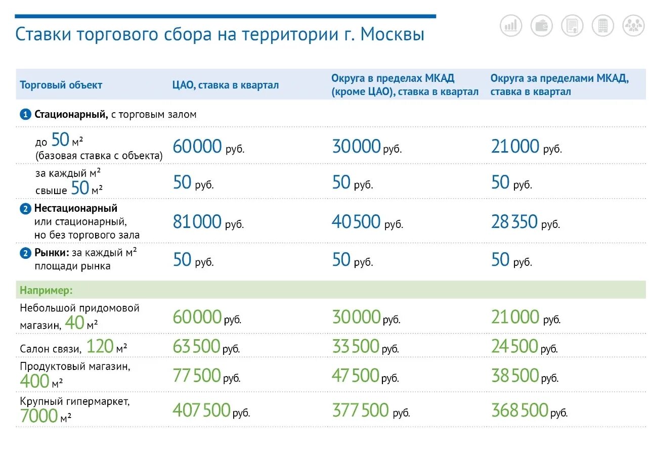 Торговый сбор ставки таблица в Москве. Торговый сбор в Москве в 2021. Торговый сбор в Москве в 2021 году ставки таблица. Торговый сбор Москва 2023 ставки. Постановка на учет торговый сбор