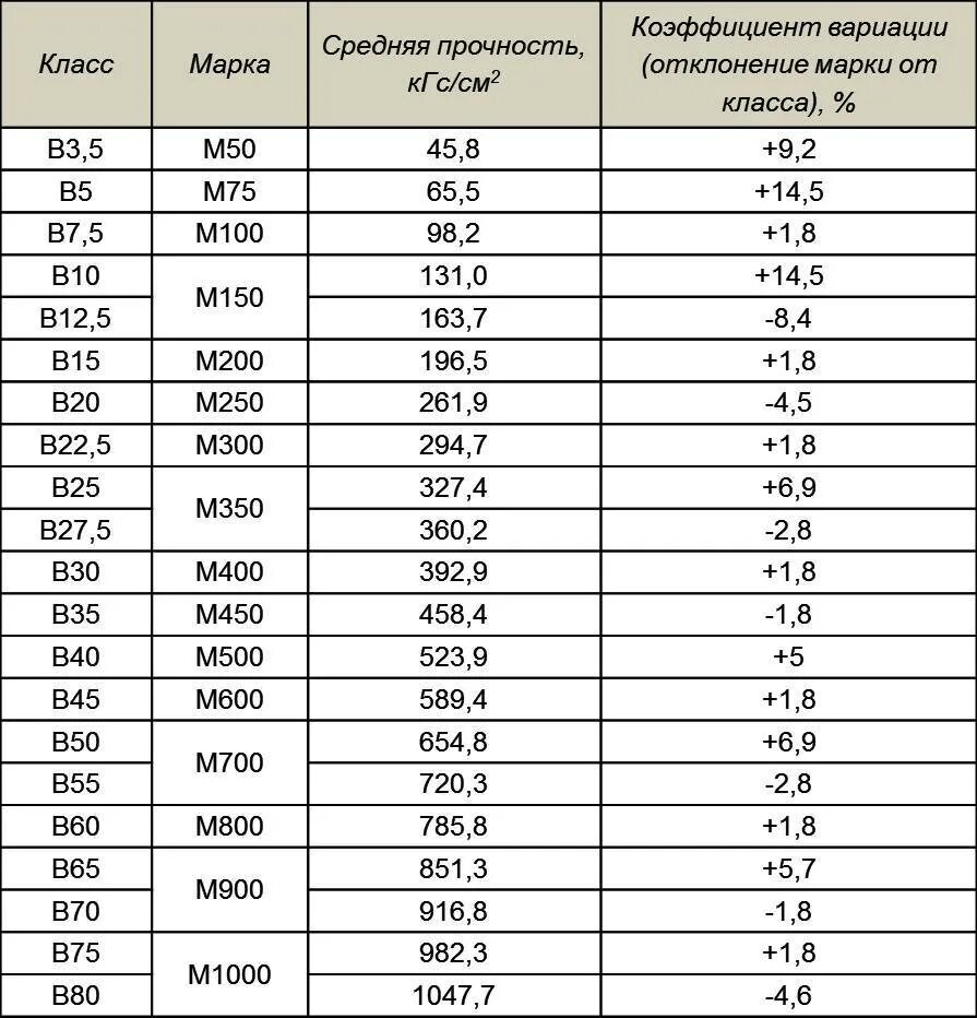 Какую марку бетона использовать для фундамента. Прочность бетона классы и марки бетона. классы прочности бетона таблица. в25 марка бетона прочность. прочность бетона и класс бетона таблица.