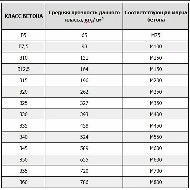 Высоко прочность бетон. Бетон марки бетона прочности мпа. марка бетона на сжатие м200. м200 марка бетона прочность. в30 марка бетона прочность в мпа.