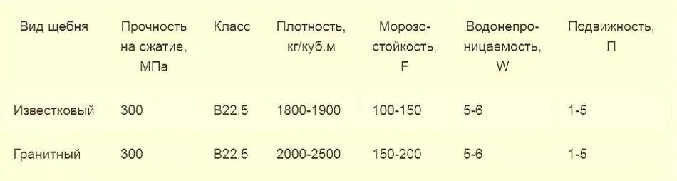 Щебень 20-40 насыпная плотность кг/м3. Плотность щебня фракции 40-70. Насыпная плотность щебня 40-70. Насыпная плотность гранитного щебня. Вес гравия