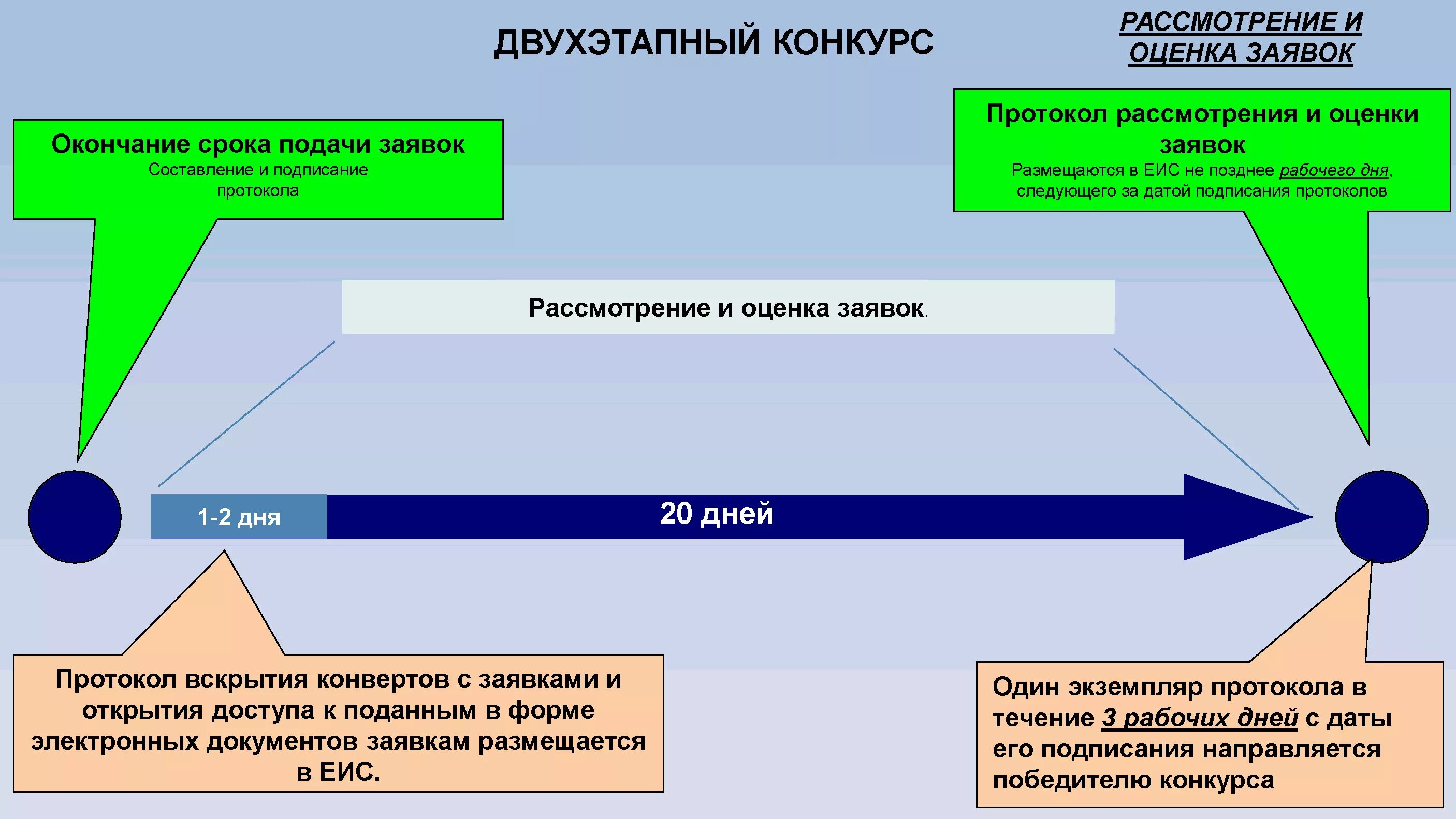 Срок проведения закрытого конкурса. Этапы проведения открытого конкурса по 44 фз схема. электронный конкурс по 44 фз схема. этапы проведения конкурса по 44-фз схема. закрытый электронный аукцион по 44 фз.