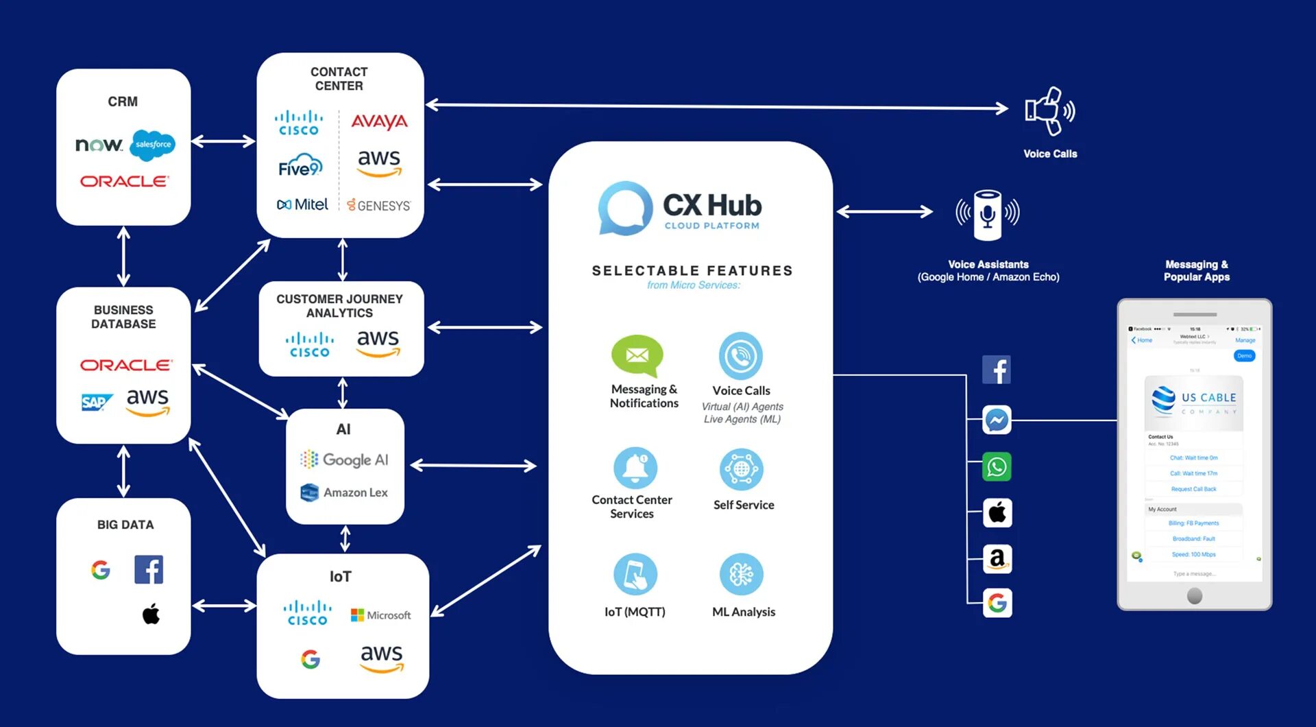 Хаб авторизация. Архитектура концентраторов. Hub в Циско. Облачная CRM. CRM контакт центр.