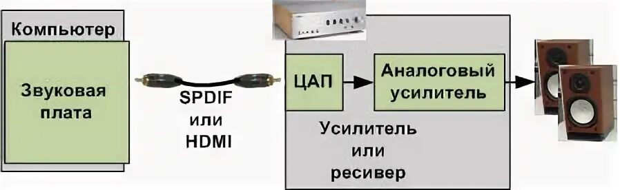 Как подключить звуковую карту к компьютеру внешнюю