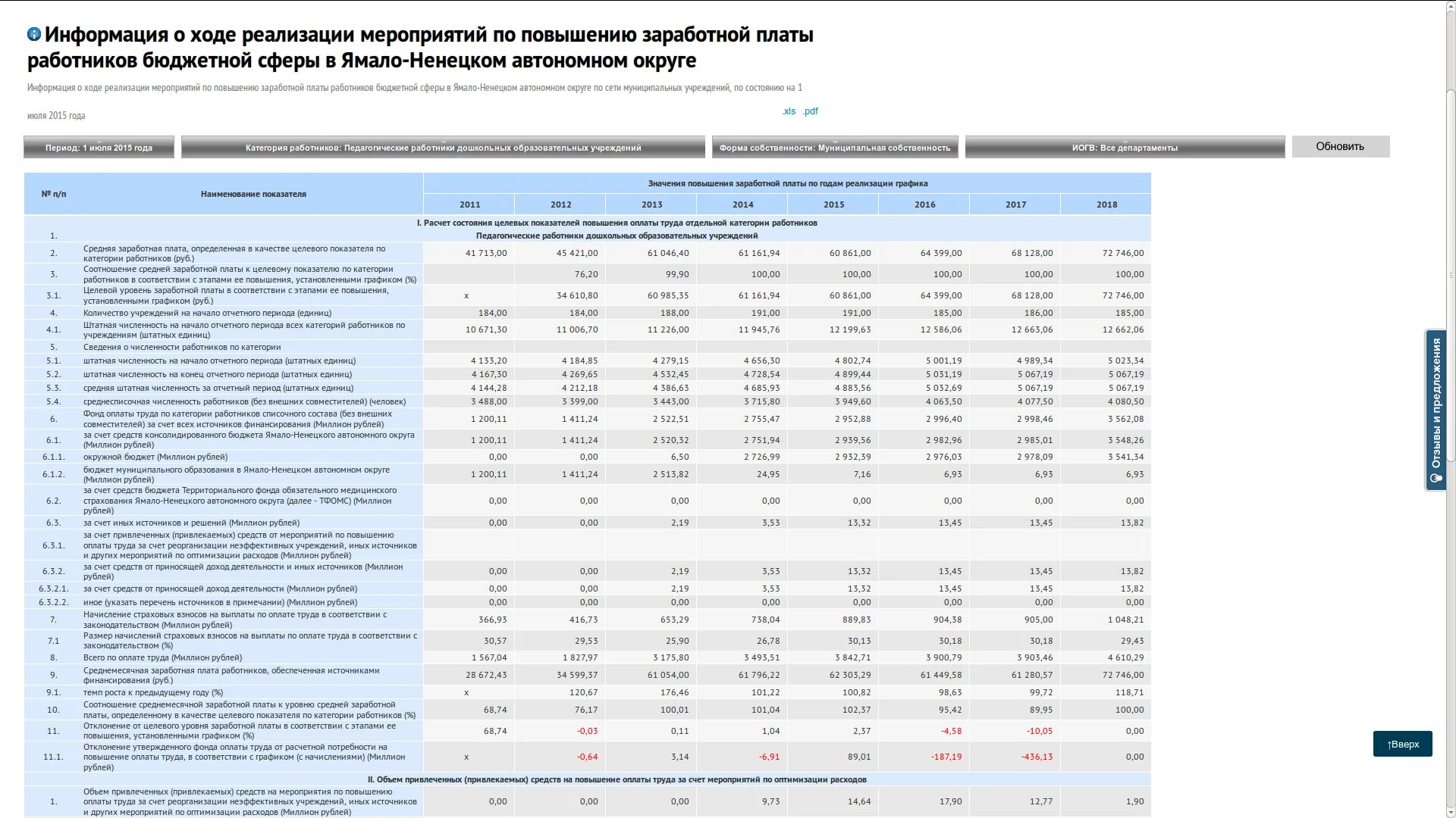 Заработная плата работников бюджетных организаций