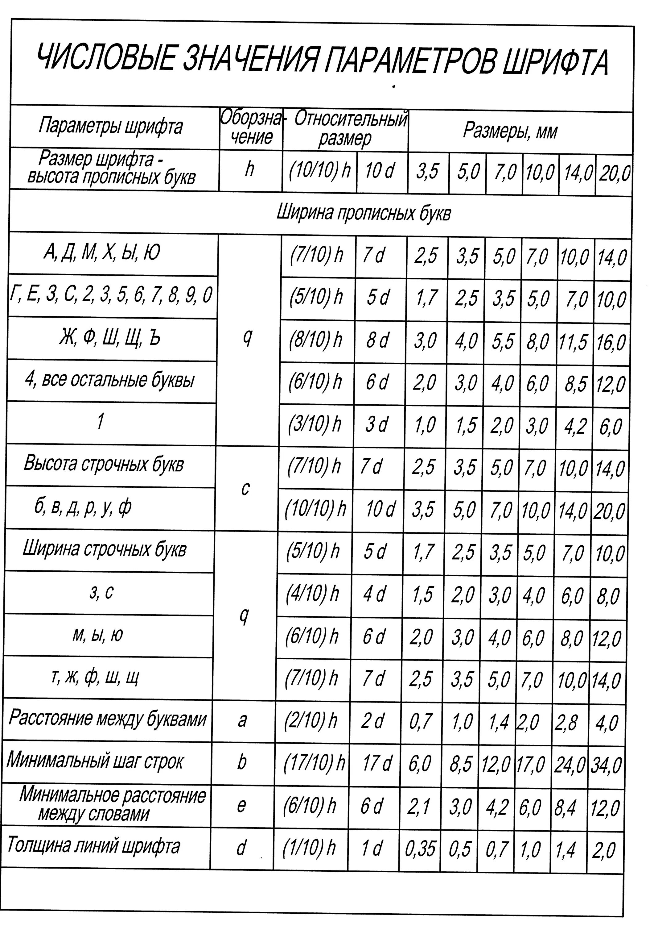 Гост 2016 шрифты. Шрифт по ГОСТ 2.304-81. Размер шрифта на чертежах ГОСТ. Шрифт для черчения по ГОСТУ. Шрифт для черчения по ГОСТУ Размеры.