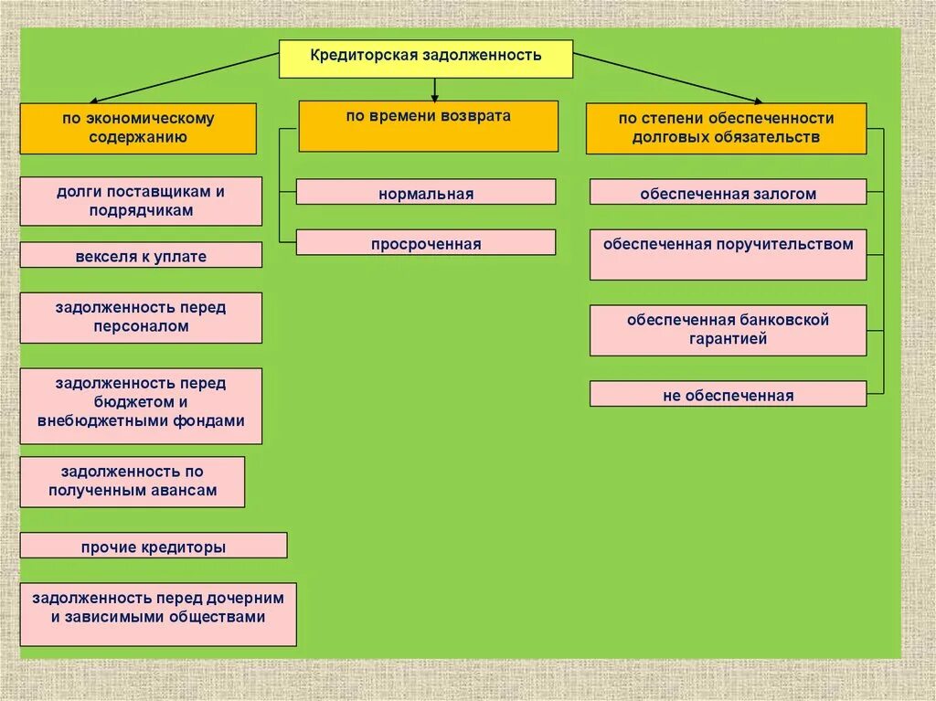 Что относится к долговым. Кредиторская задолженность это. Кредиторская задолженность предприятия это. К кредиторской задолженности организации относится. Виды кредиторской задолженности по срокам.