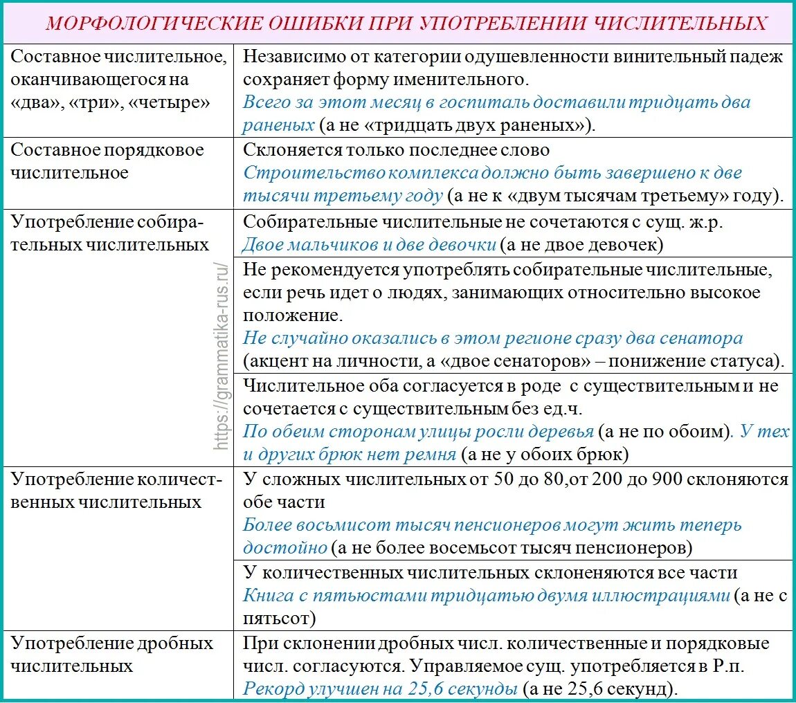 Ошибки связанные с употреблением числительных. Морфологические ошибки примеры. Классификация морфологических ошибок. Морфологические нормы примеры ошибок. Типы морфологических ошибок с примерами.