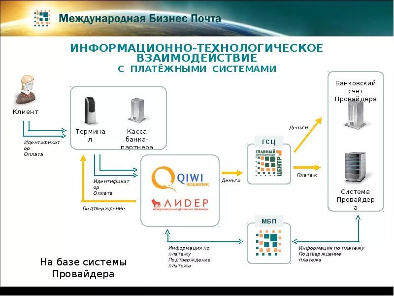 Информационно технологические системы. Информационно-технологическом взаимодействии что. Провайдер платежных систем. Технологическая платёжная система.