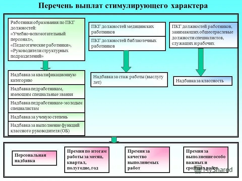 Перечень выплат стимулирующего характера