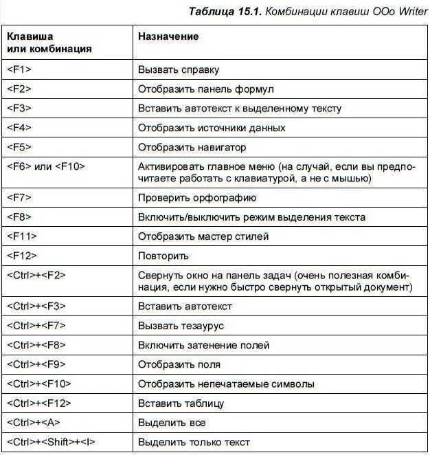 С помощью каких комбинаций можно скопировать. Сочетания горячих клавиш на клавиатуре MS Word. Основные комбинации клавиш на клавиатуре Windows. Комбинации клавиш ворд таблица. Комбинация клавиш для выхода из текстового редактора.