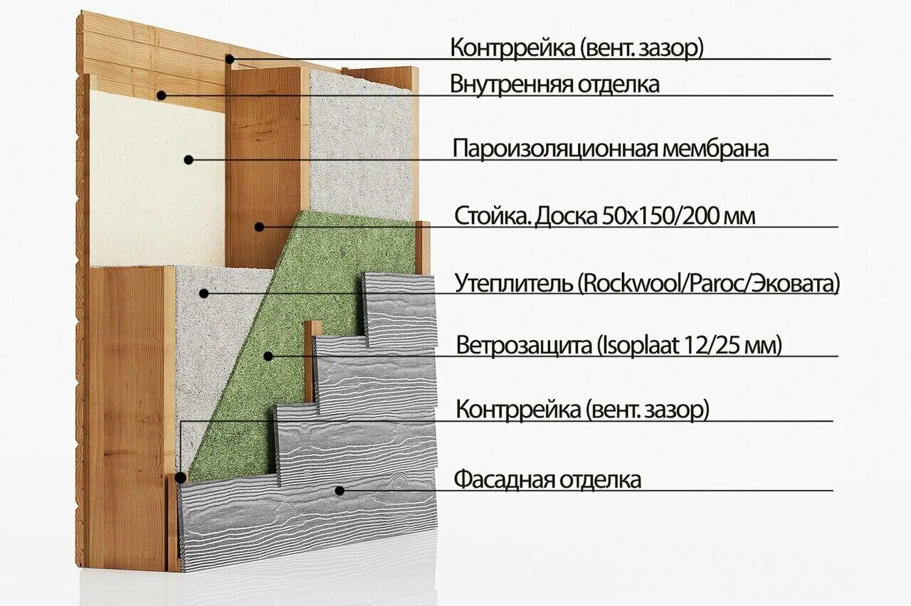 Ветрозащита для стен каркасного дома купить. Плитная ветрозащита для стен каркасного дома. Ветрозащитная плита для стен каркасного дома. Монтаж ветрозащиты на стены каркасного дома. Изоплат для внутренней отделки.