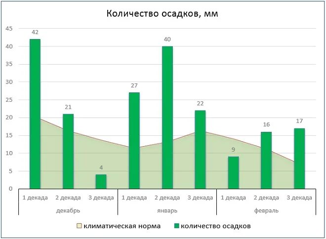 Климат Воронежа. Климат Воронежа таблица. Климат Воронежской области таблица. Климатическая таблица Воронежской области.