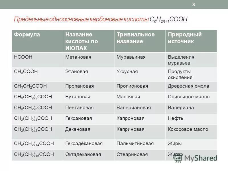 Особенности свойств непредельных кислот. Формулы карбоновых кислот таблица. Предельные и непредельные карбоновые кислоты. Предельные карбоновые кислоты таблица. Формула предельных карбоновых кислот.