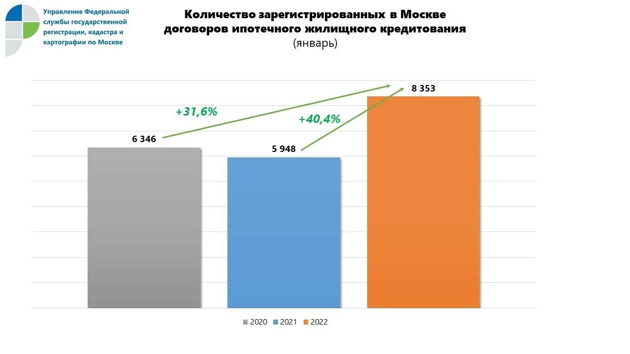 Сколько ипотека в москве. Статистика по ипотеке. Число ипотечных сделок в Москве. Ипотека статистика 2022. Росреестр статистика по годам.