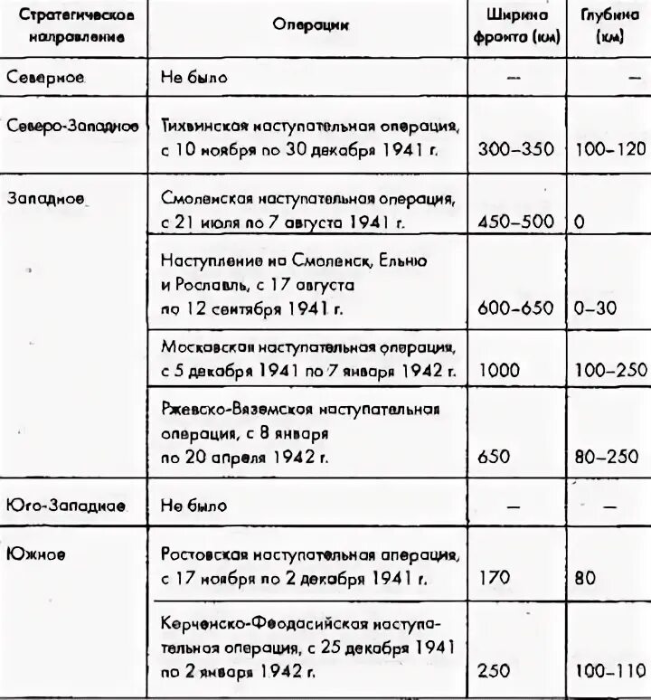 Хронологическая последовательность операций великой отечественной войны. Операции Великой Отечественной войны 1941-1945 таблица. Военные операции 1941 года таблица. Операции красной армии в Великой Отечественной войне таблица.