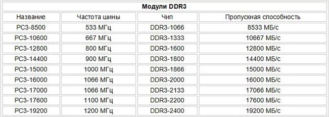 Частоты оперативной памяти ddr4 таблица. Частота оперативной памяти ddr3. Таблица частот оперативной памяти ddr3. Максимальная частота оперативной памяти ddr3. Максимальная частота памяти как узнать