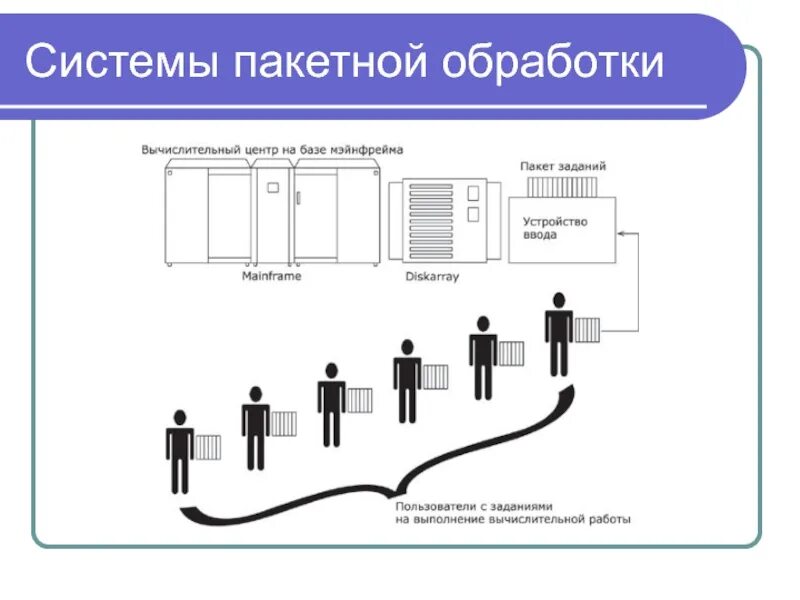 Массовая обработка данных. Система пакетной обработки данных. ос пакетной обработки. типы ос пакетной обработки. пакетный режим ос.