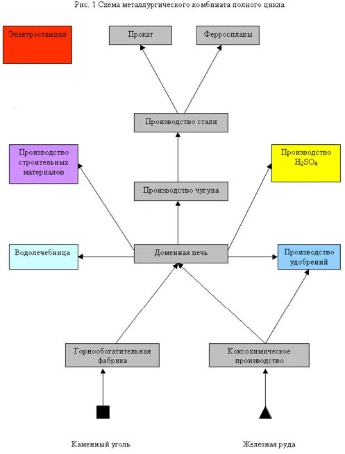 Металлургическое производство полный цикл. Схема металлургического завода полного цикла. Схема металлургического комбината полного цикла. Комбинат полного цикла черной металлургии схема. Схема металлургического передела.