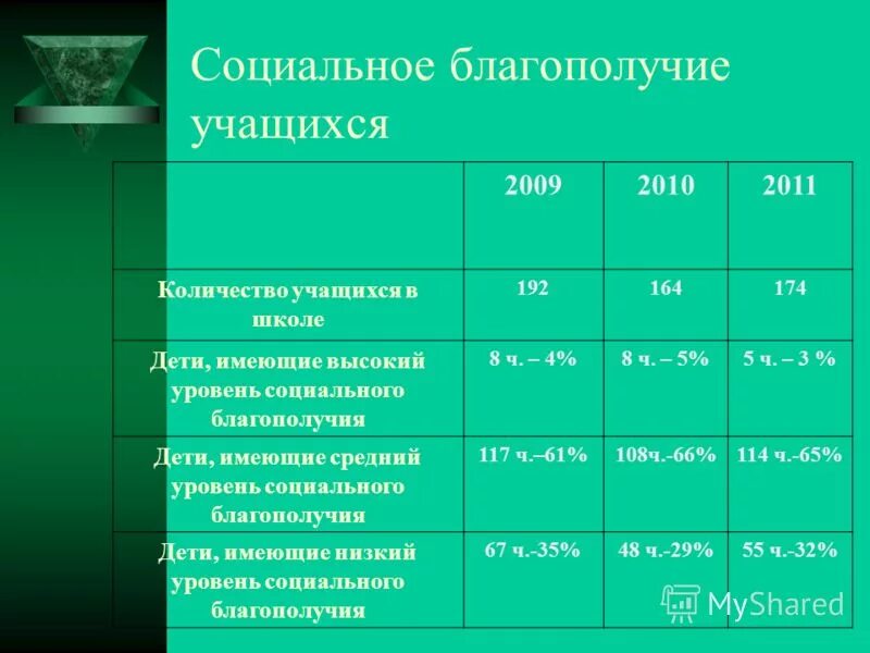 Показатели социального благополучия. Пониженный уровень школьного благополучия. Социальное благополучие учащихся. Социальные критерии социального благополучия. Уровни социального благополучия