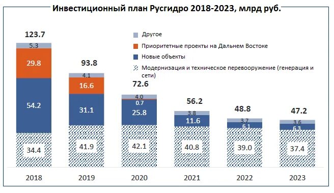 Проекты русгидро