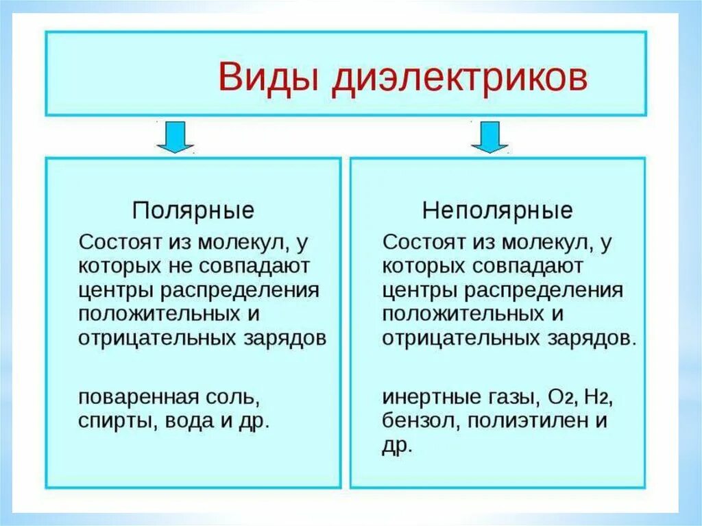 Какие диэлектрики называют неполярными