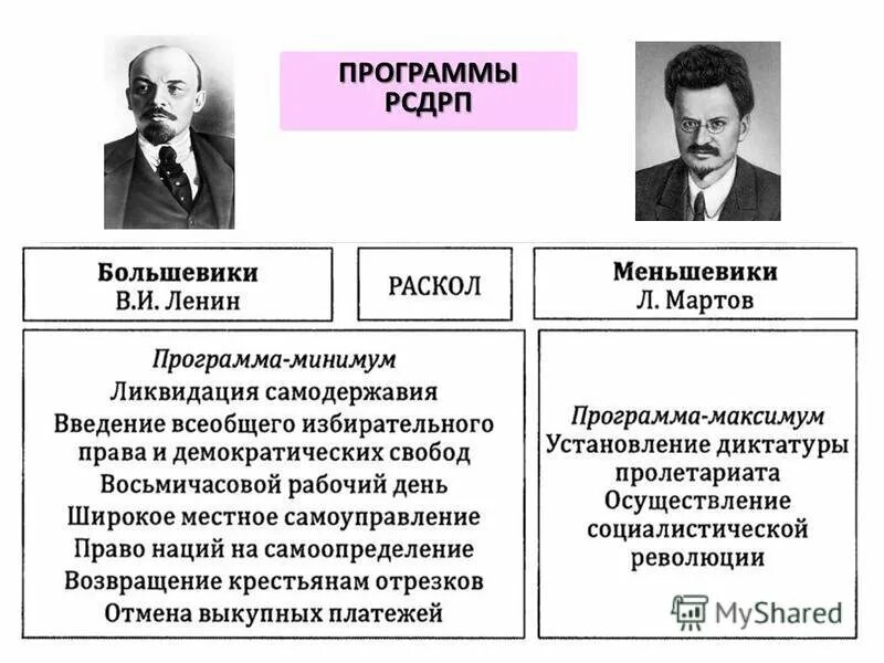 Цели большевиков в революции. Российская социал-Демократическая рабочая партия Лидеры партии. Основные положения программы партии РСДРП большевики. Российская Демократическая рабочая партия меньшевики. РСДРП (социал-демократы) Лидер партии.