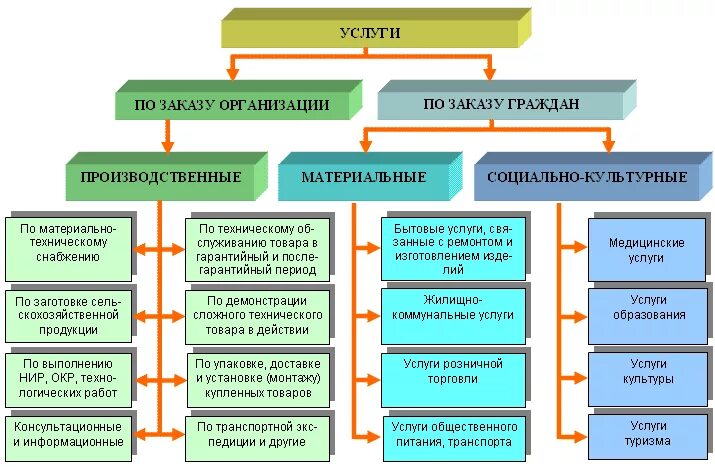 К социальной сфере относятся учреждения