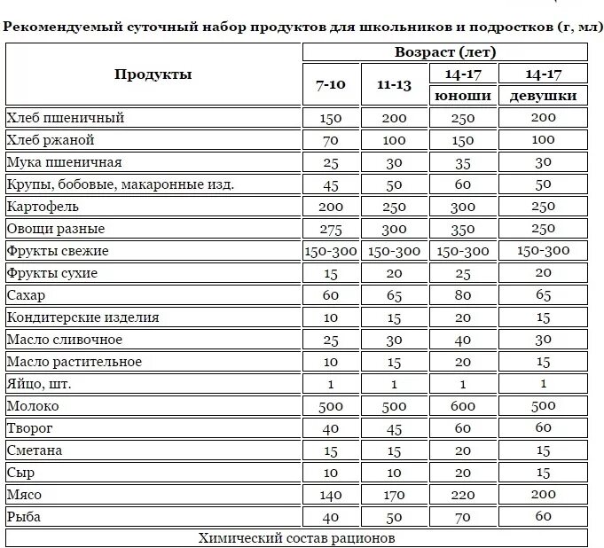 15 килокалорий. Суточная норма калорий подростка 12. Суточный рацион питания подростка таблица. Суточный рацион питания для дошкольника. Норма ккал для подростка 12 лет.