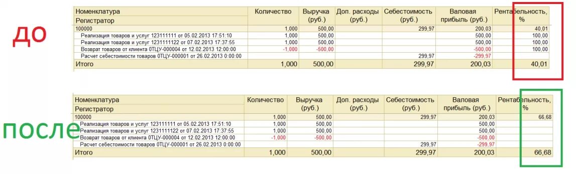 Зачем производитель рассчитывает прибыль. Отчет по выручке от реализации. Выручка себестоимость Валовая прибыль. Как рассчитать выручку магазина. Прибыль от продаж в отчетности.