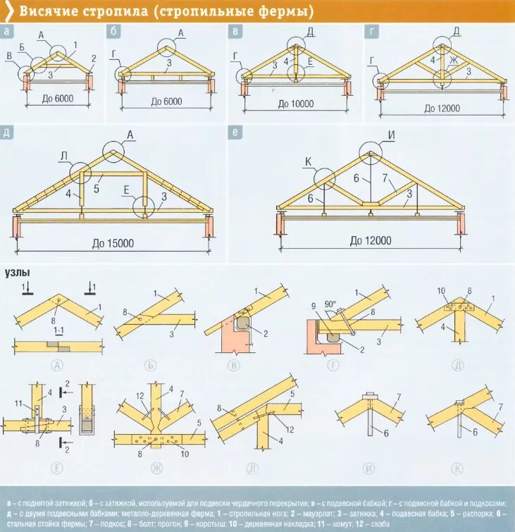 Рассчитать стропильную систему