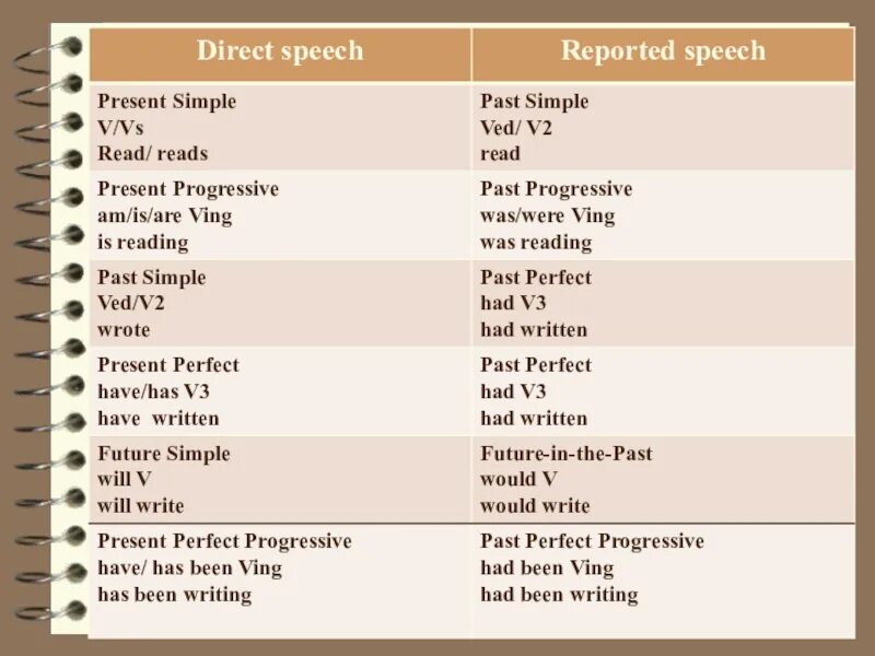 Будущее время косвенная. Косвенная речь reported Speech. Reported Speech таблица. Present perfect в косвенной речи. Direct Speech reported Speech таблица.