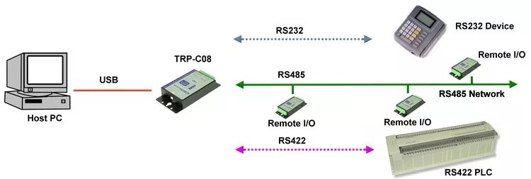 Конвертер 232 422. Преобразователь USB-rs485 изолированный din. USB В RS-232/422/485. Адаптер Sealevel 2823 USB RS-232/422/485. Отечественный преобразователь RS 422 В 232.