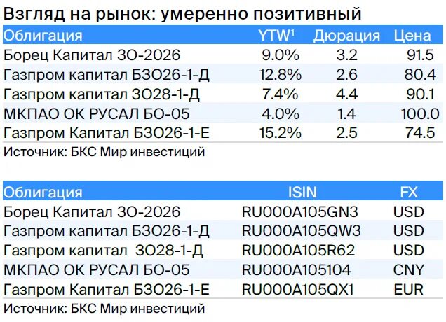 Валютные облигации.