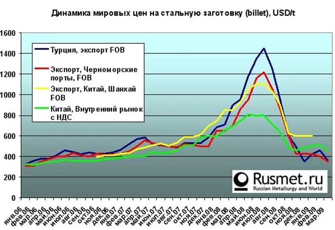 Сталь в россии. Динамика цен на сталь. Динамика Мировых цен на сталь. Цены на сталь график. Динамика роста цен на сталь.