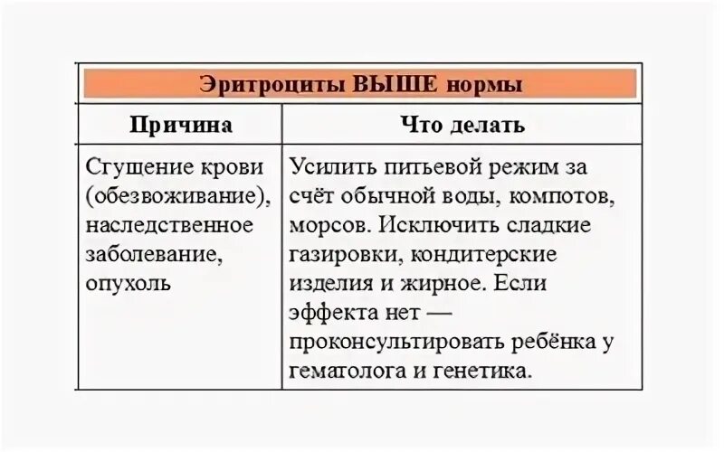 Эритроциты повышены у взрослого мужчины причины. Повышение эритроцитов в крови у женщин. Эритроциты повышены у женщины в крови причины. Эритроциты в крови повышены у мужчины. Эритроциты повышены у женщины норма.