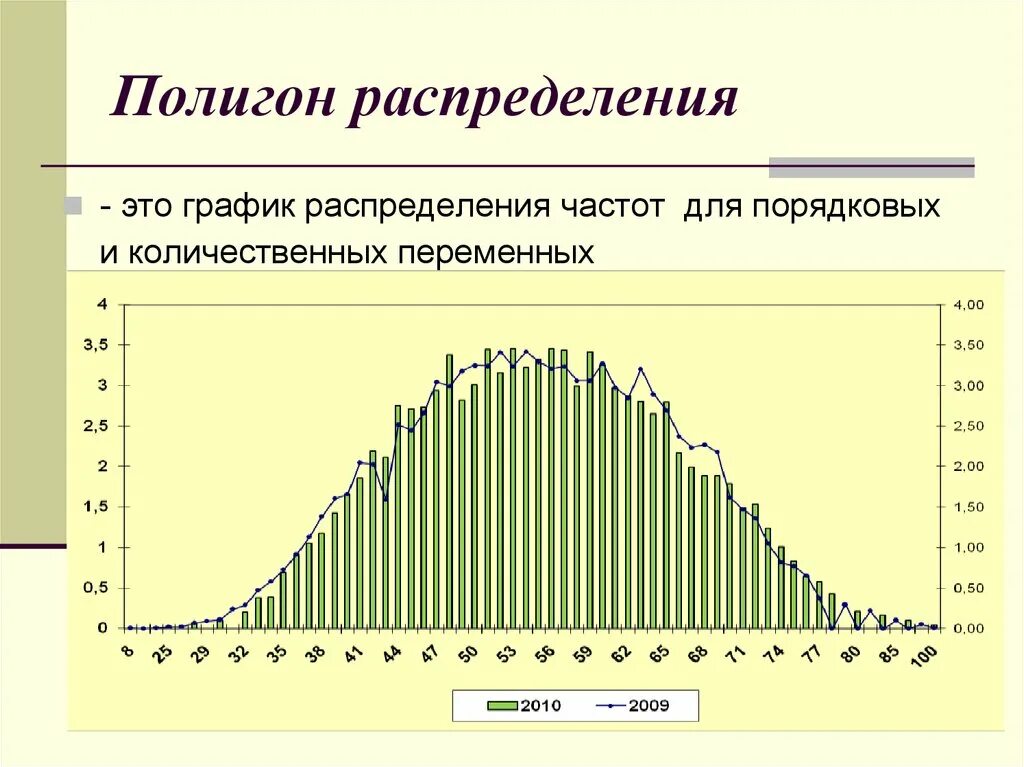 Вероятность и статистика частоты и гистограммы. Механизм построения полигона распределения. Полигон статистического распределения. Полигон распределения в статистике. Полигон распределения и гистограмма в статистике.