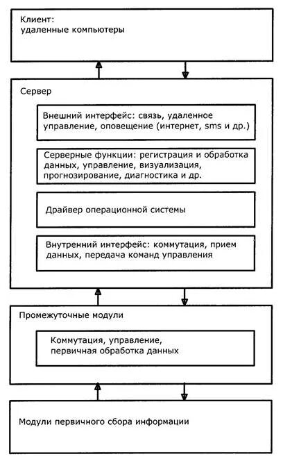 Функции сбора данных. Схема обработки измерительной информации. Средства передачи и обработки измерительной информации. Расшифровка методы обработки измерительной информации.