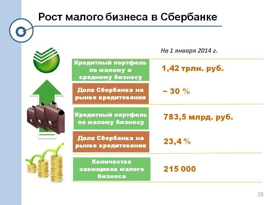 Банк малого бизнеса кредит. Кредитование крупного бизнеса в Сбербанке. Банковские продукты для малого бизнеса. Сбербанк кредитование малого бизнеса. Сбер малый и средний бизнес.