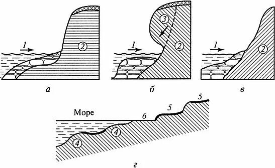 Абразия форма рельефа. Абразия (геоморфология). Абразионный берег схема. Морской аккумулятивный рельеф.