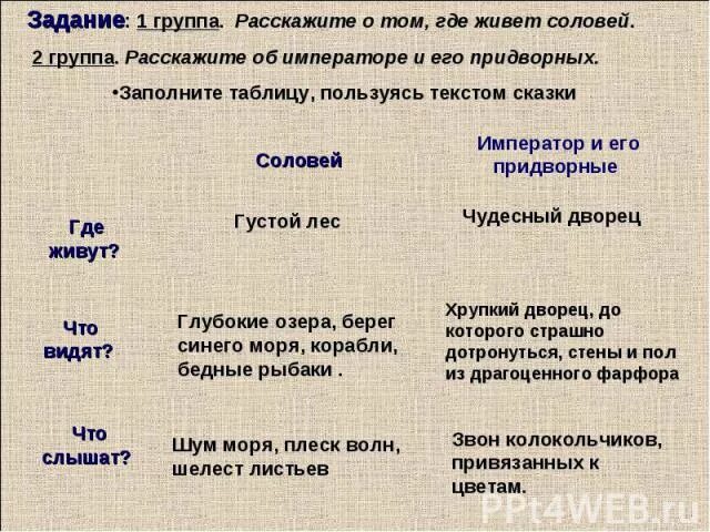 Сказка соловей краткое содержание. Таблица по сказке Соловей Андерсена. Сказка Андерсена Соловей текст. Соловей презентация. Соловей Андерсен презентация.