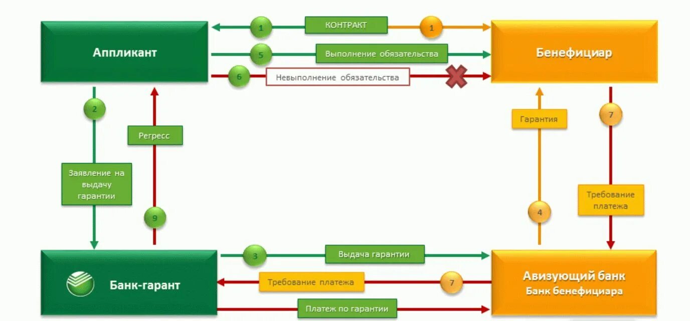 Регресс платежа. Схема предоставления банковской гарантии. Схема банковской гарантии принципал бенефициар и Гарант. Схема расчетов банковской гарантии. Бенефициар в банковской гарантии это.