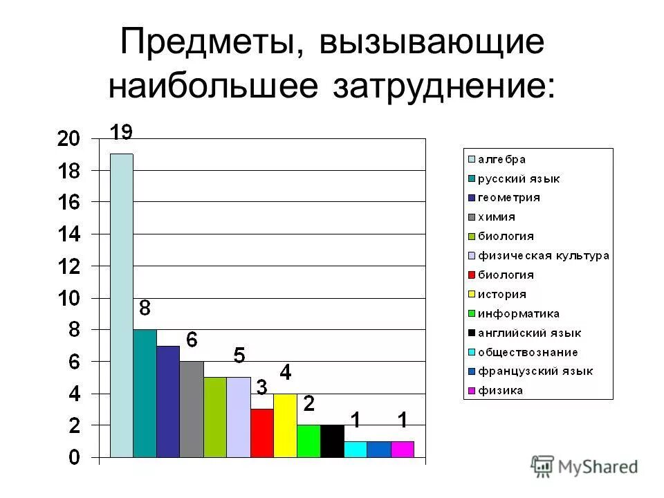 Какой предмет вызывает у вас интерес. Анкета мои интересы. Самые популярные школьные предметы. Какой предмет вызывает у вас интерес. Какой предмет вызывает у вас интерес.