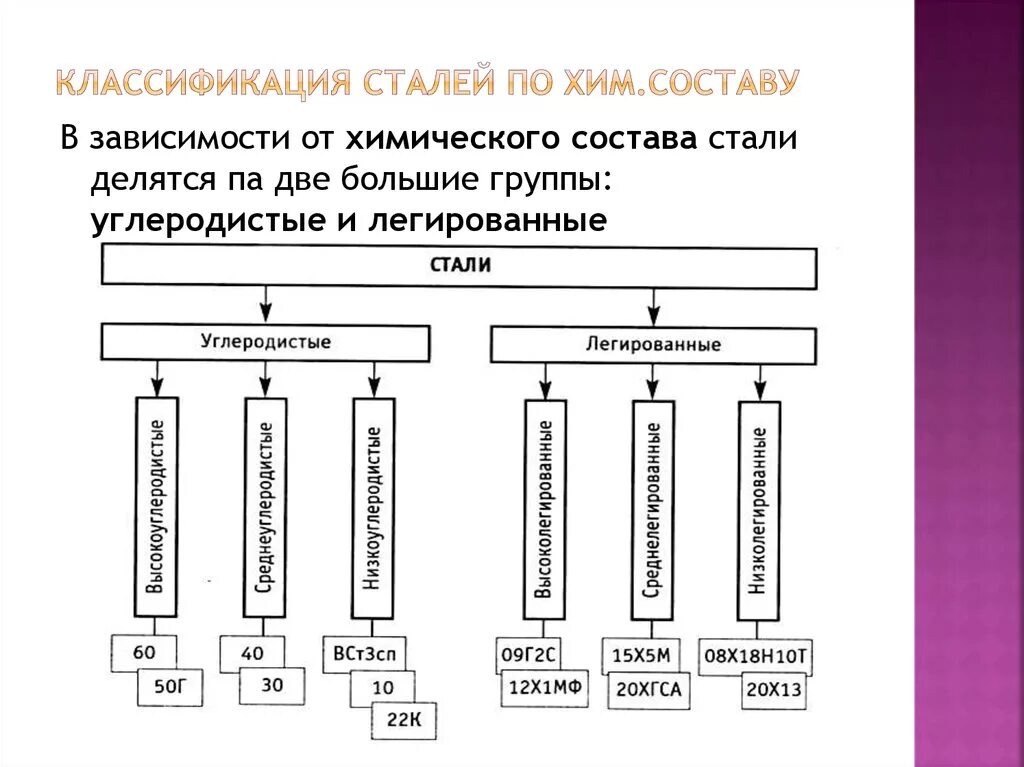 Делится на три основные группы. Классификация углеродистых сталей по химическому составу. Схема классификации сталей. Схема классификации углеродистых сталей. Классификация углеродистых и легированных сталей.