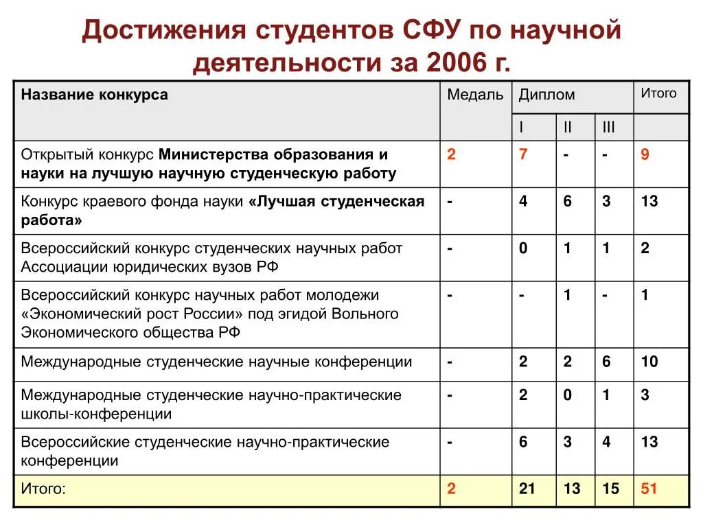 Достижения студентов. Достижения в научной деятельности. Перечень достижений. Профессиональные достижения студента. В банке студенческих научных работ на сайте